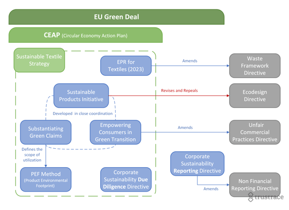 A diagram showing the components under the EU Green Deal including the directives like CSDDD, ESPR, Green Claim, EPR
