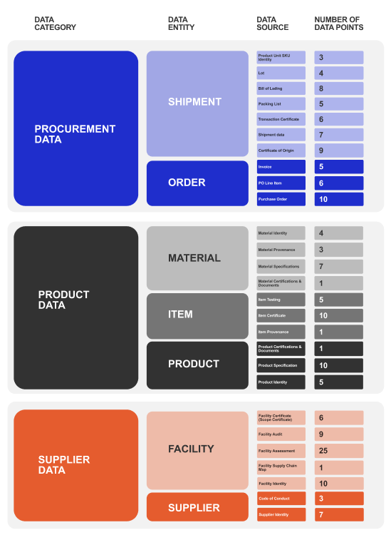 TrusTrace The Compliance Canvas Data Buckets Detailed