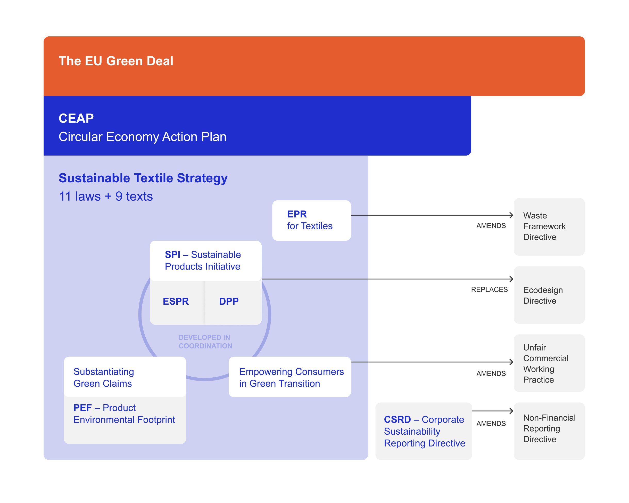 diagram showing key policies under the Sustainable Textiles Strategy including the DPP