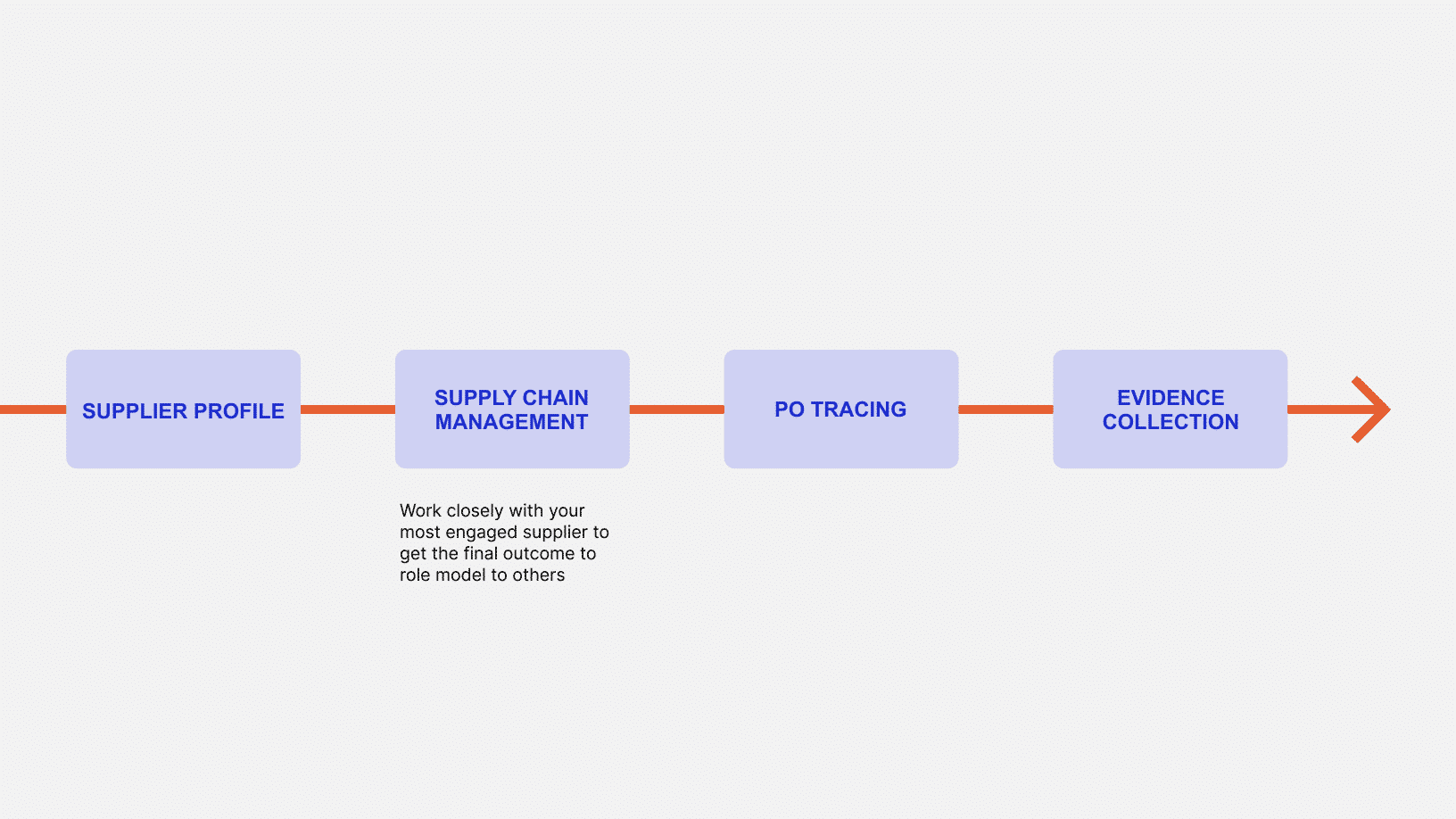 Timeline on renfro onboarding trustrace