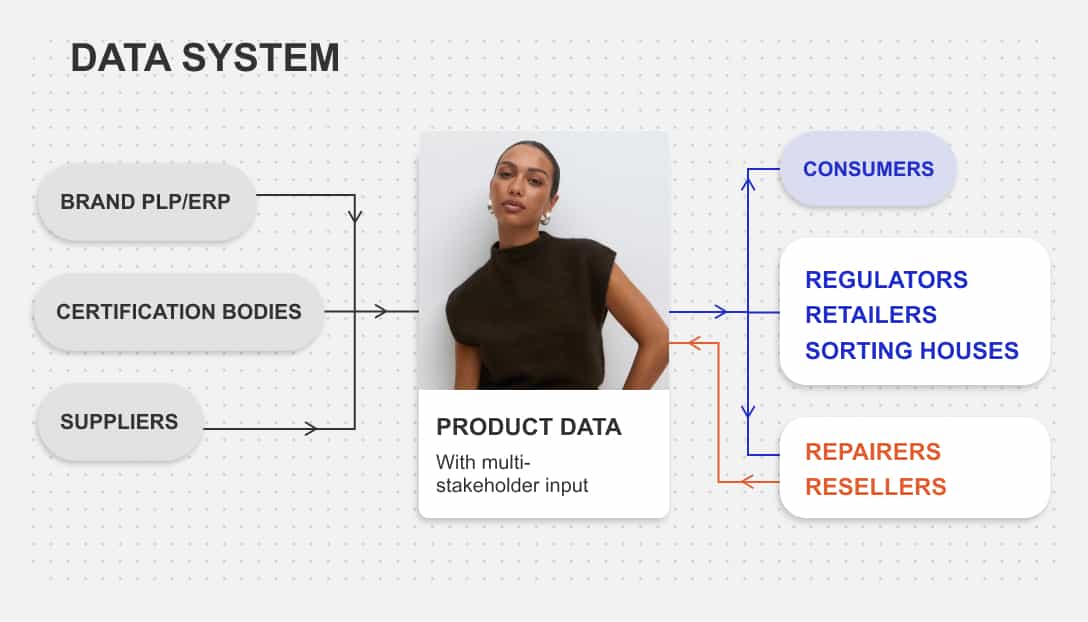DPP are the Infrastructure and Catalysts for Circular Design