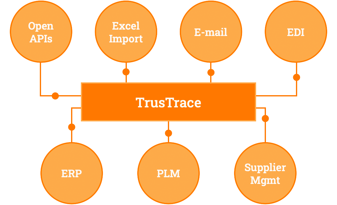 TrusTrace-supply-chain-traceability-software-our-technology-open-apis-excel-import-email-edi-erp-plm-supplier-management